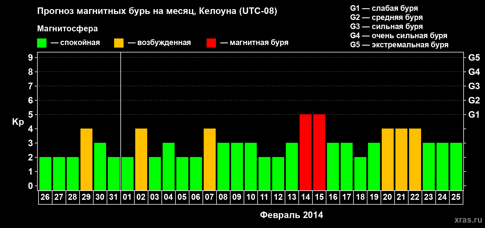 Прогноз максимального суточного геомагнитного индекса Kp на <b>1 месяц</b> (31 день) <b>с 26 января по 25 февраля 2014 г</b>