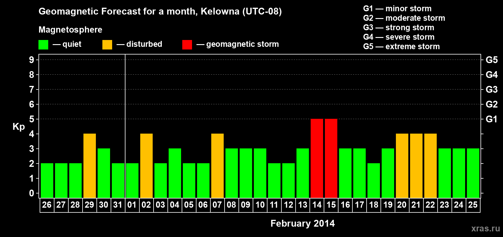 Forecast of the daily maximal value of geomagnetic index Kp for <b>1 month</b> (31 days) <b>from Jan 26, 2014 to Feb 25, 2014</b>