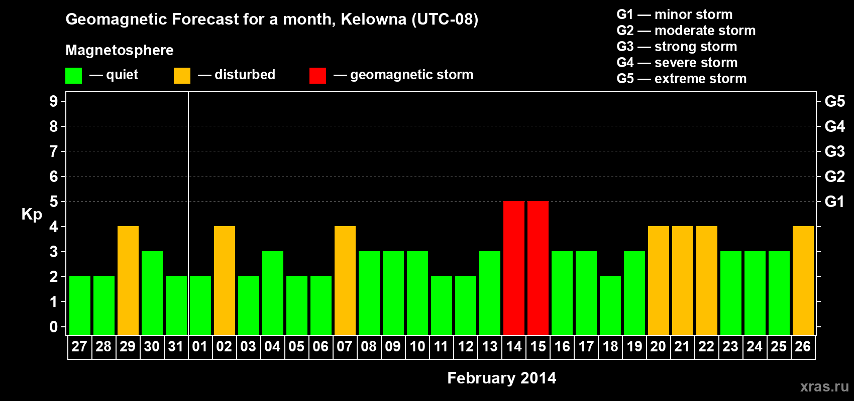 Forecast of the daily maximal value of geomagnetic index Kp for <b>1 month</b> (31 days) <b>from Jan 27, 2014 to Feb 26, 2014</b>