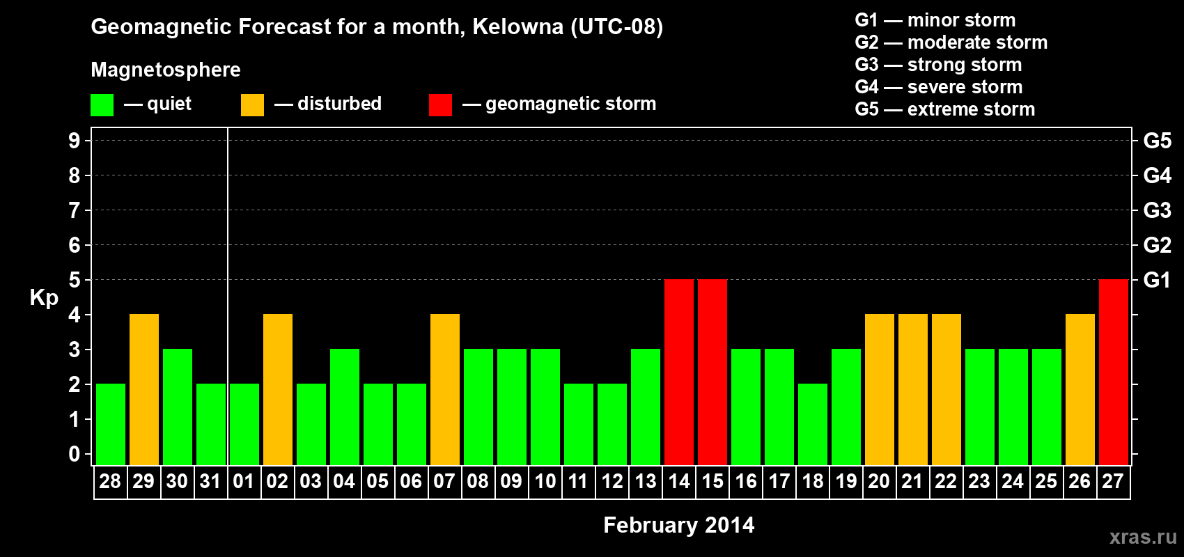 Forecast of the daily maximal value of geomagnetic index Kp for <b>1 month</b> (31 days) <b>from Jan 28, 2014 to Feb 27, 2014</b>