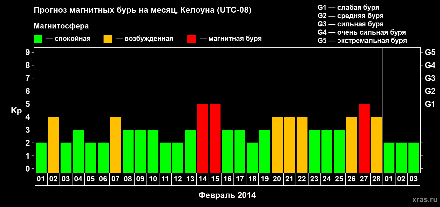 Прогноз максимального суточного геомагнитного индекса Kp на <b>1 месяц</b> (31 день) <b>с 01 февраля по 03 марта 2014 г</b>