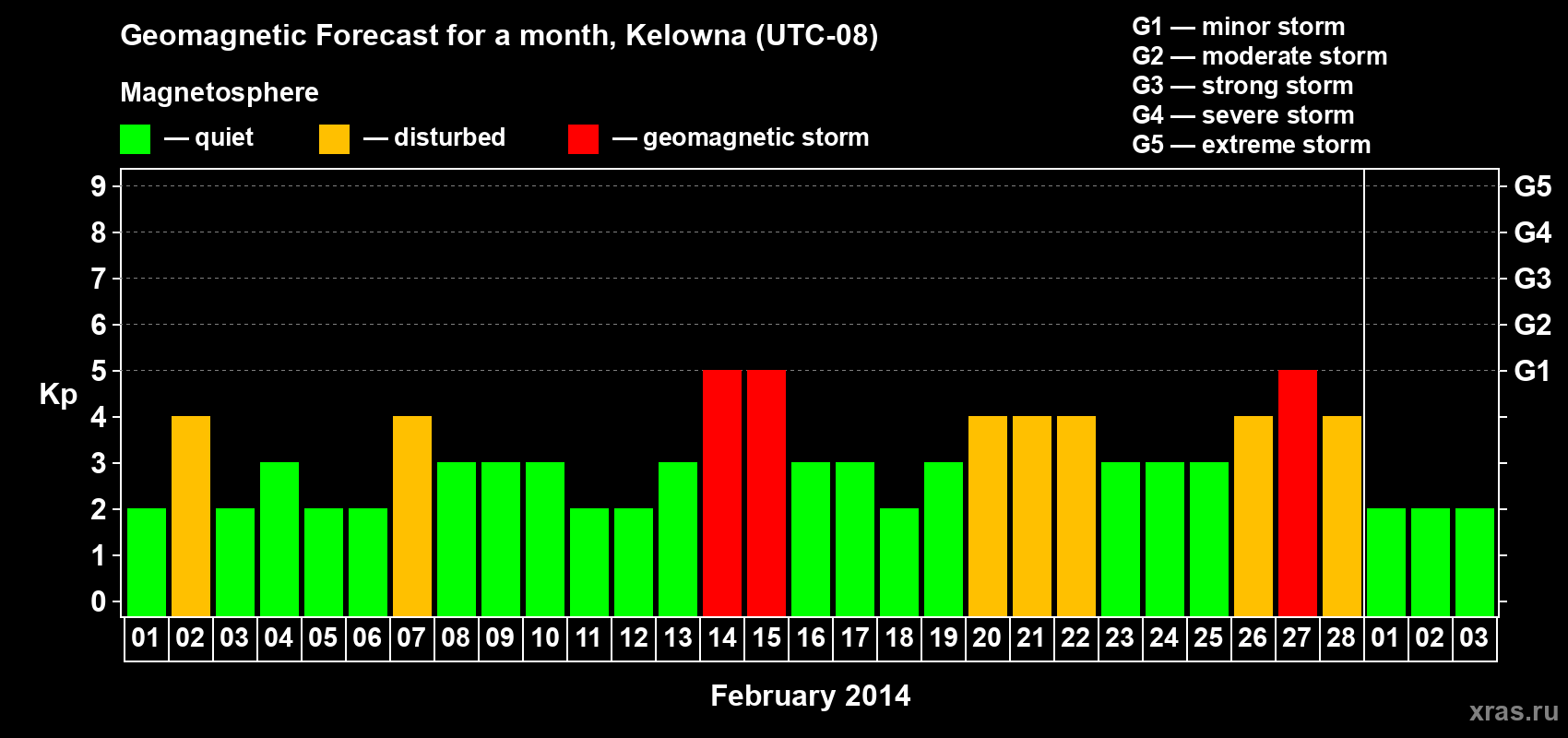 Forecast of the daily maximal value of geomagnetic index Kp for <b>1 month</b> (31 days) <b>from Feb 01, 2014 to Mar 03, 2014</b>
