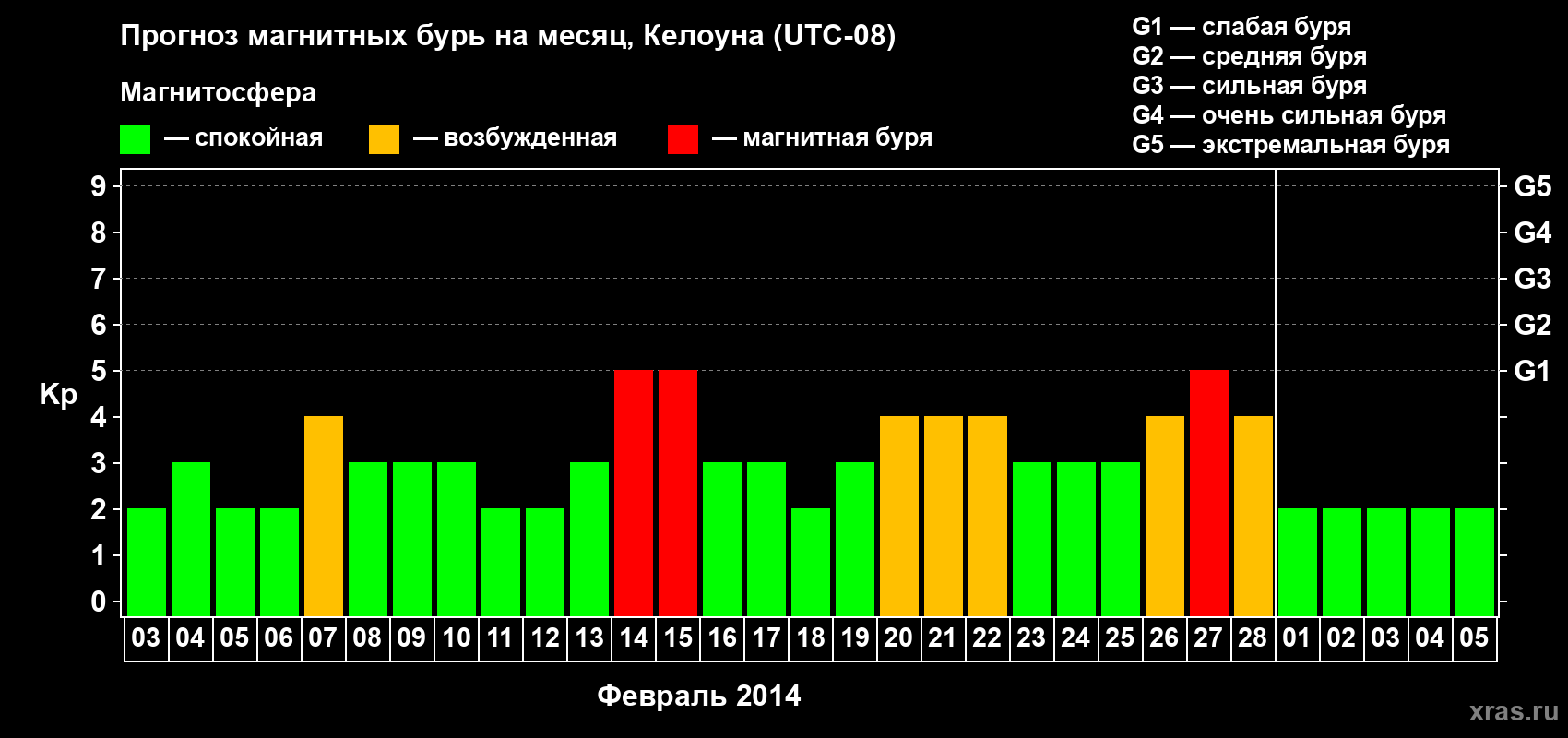 Прогноз максимального суточного геомагнитного индекса Kp на <b>1 месяц</b> (31 день) <b>с 03 февраля по 05 марта 2014 г</b>