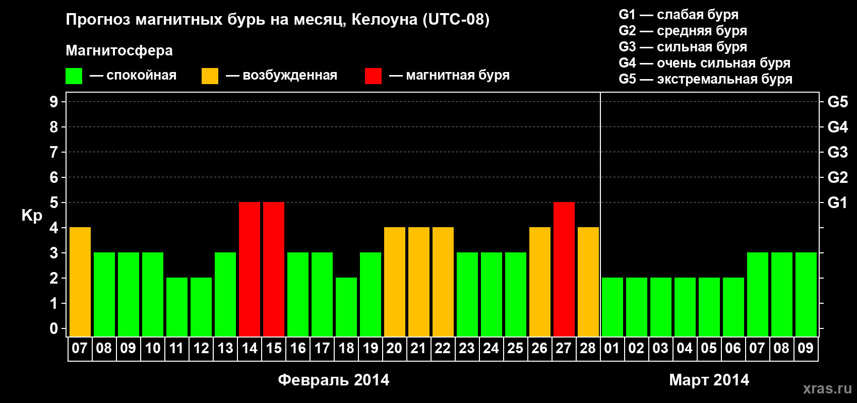 Прогноз максимального суточного геомагнитного индекса Kp на <b>1 месяц</b> (31 день) <b>с 07 февраля по 09 марта 2014 г</b>