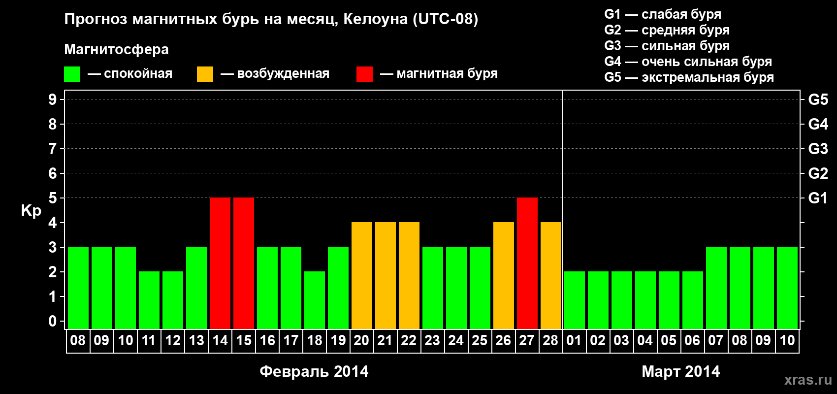 Прогноз максимального суточного геомагнитного индекса Kp на <b>1 месяц</b> (31 день) <b>с 08 февраля по 10 марта 2014 г</b>