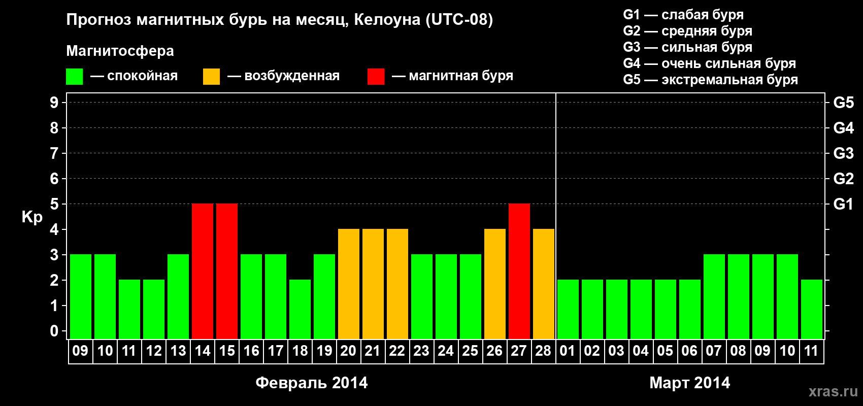 Прогноз максимального суточного геомагнитного индекса Kp на <b>1 месяц</b> (31 день) <b>с 09 февраля по 11 марта 2014 г</b>
