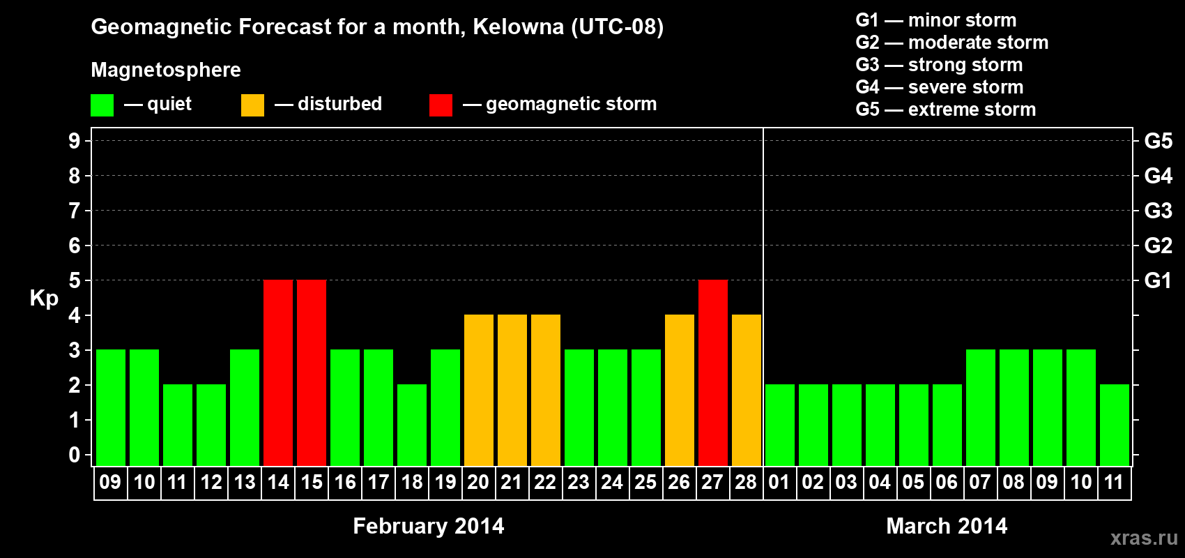 Forecast of the daily maximal value of geomagnetic index Kp for <b>1 month</b> (31 days) <b>from Feb 09, 2014 to Mar 11, 2014</b>