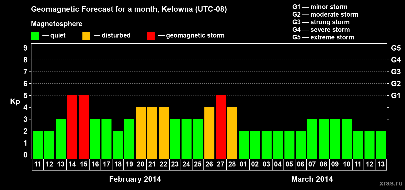 Forecast of the daily maximal value of geomagnetic index Kp for <b>1 month</b> (31 days) <b>from Feb 11, 2014 to Mar 13, 2014</b>