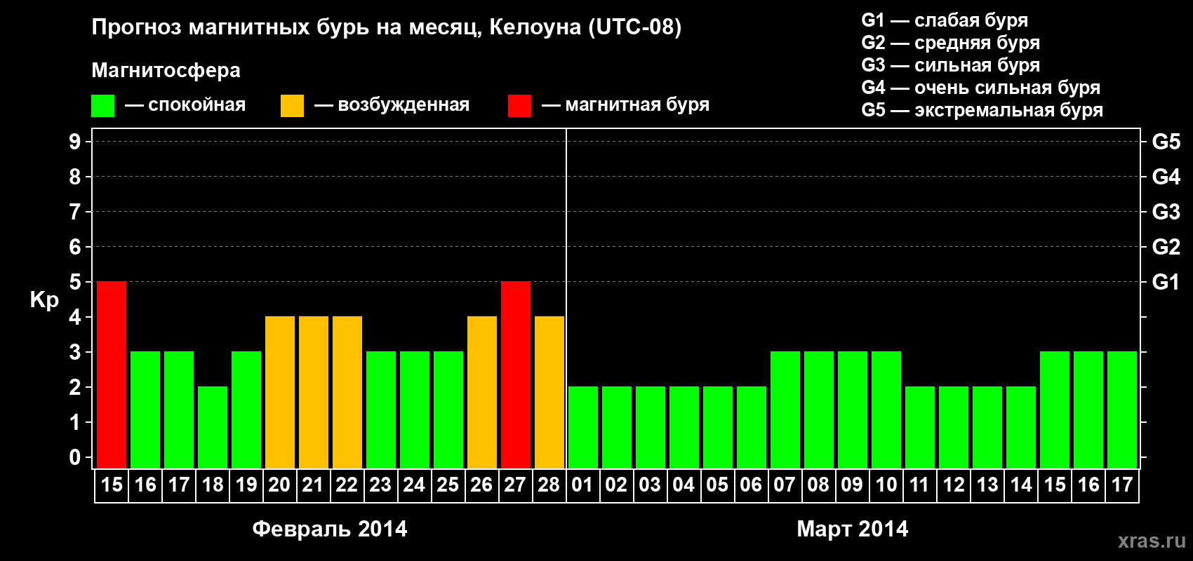 Прогноз максимального суточного геомагнитного индекса Kp на <b>1 месяц</b> (31 день) <b>с 15 февраля по 17 марта 2014 г</b>