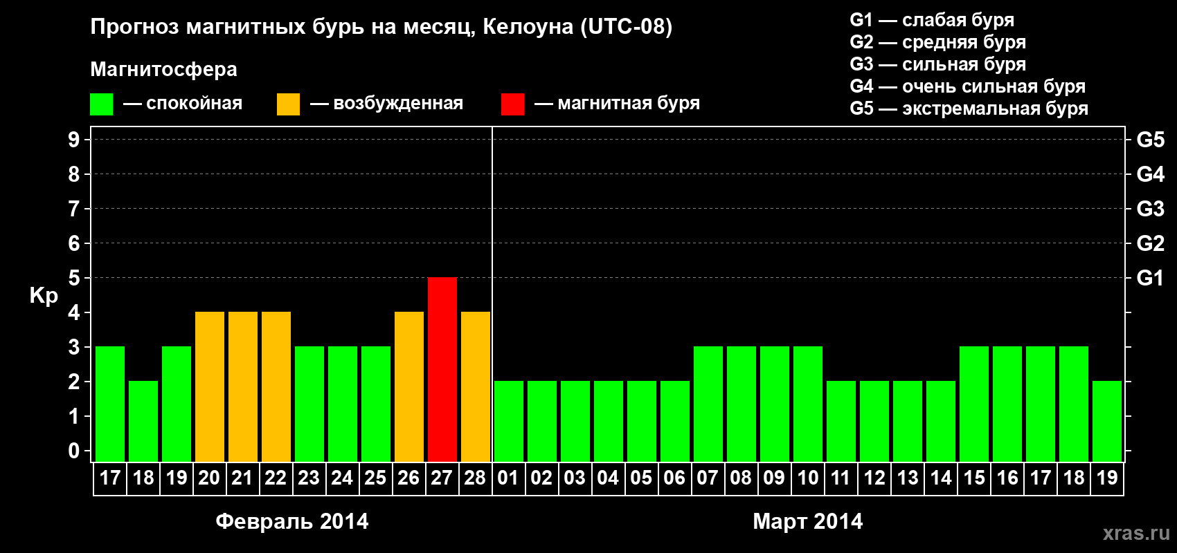 Прогноз максимального суточного геомагнитного индекса Kp на <b>1 месяц</b> (31 день) <b>с 17 февраля по 19 марта 2014 г</b>