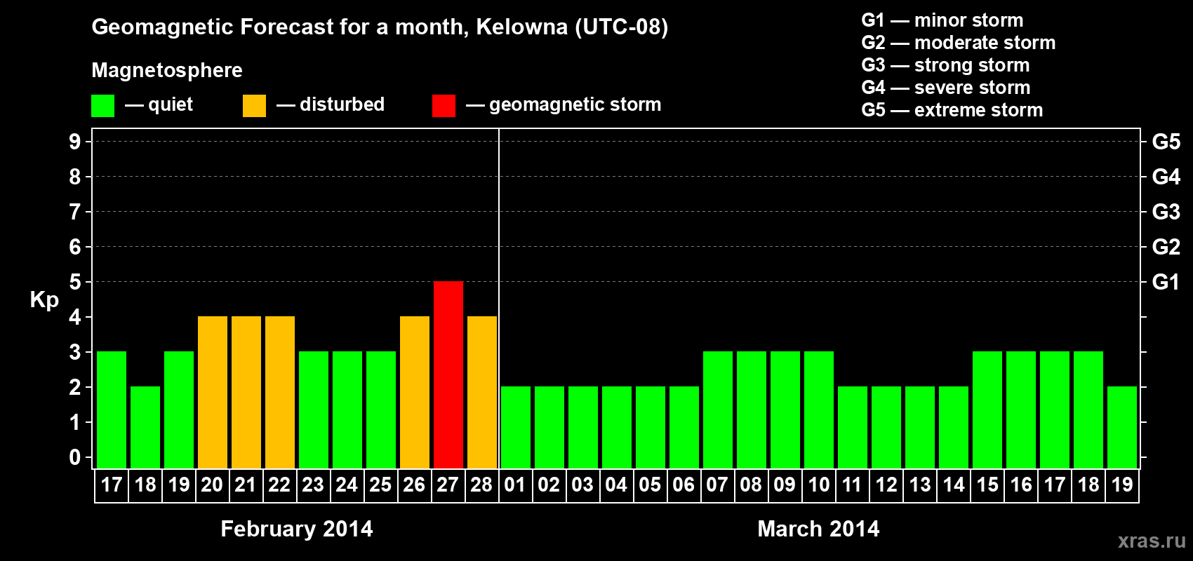 Forecast of the daily maximal value of geomagnetic index Kp for <b>1 month</b> (31 days) <b>from Feb 17, 2014 to Mar 19, 2014</b>