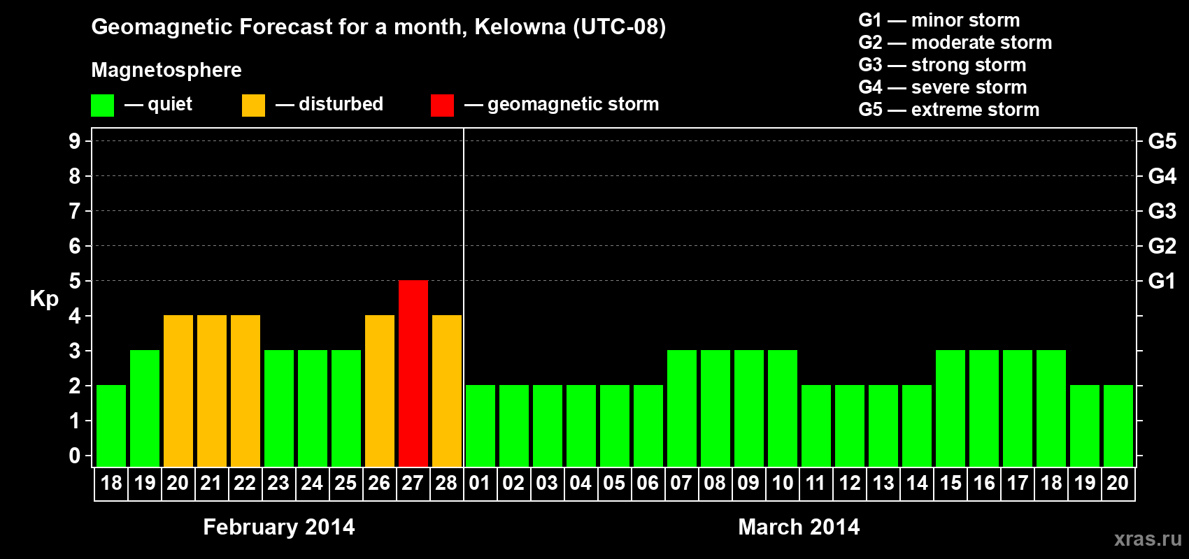 Forecast of the daily maximal value of geomagnetic index Kp for <b>1 month</b> (31 days) <b>from Feb 18, 2014 to Mar 20, 2014</b>
