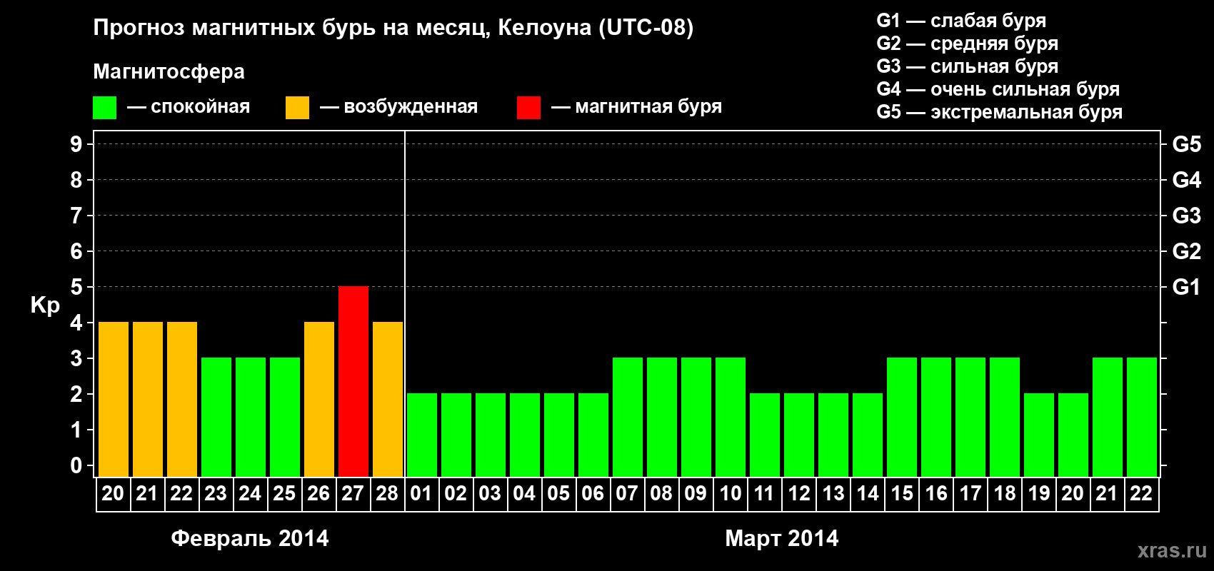 Прогноз максимального суточного геомагнитного индекса Kp на <b>1 месяц</b> (31 день) <b>с 20 февраля по 22 марта 2014 г</b>
