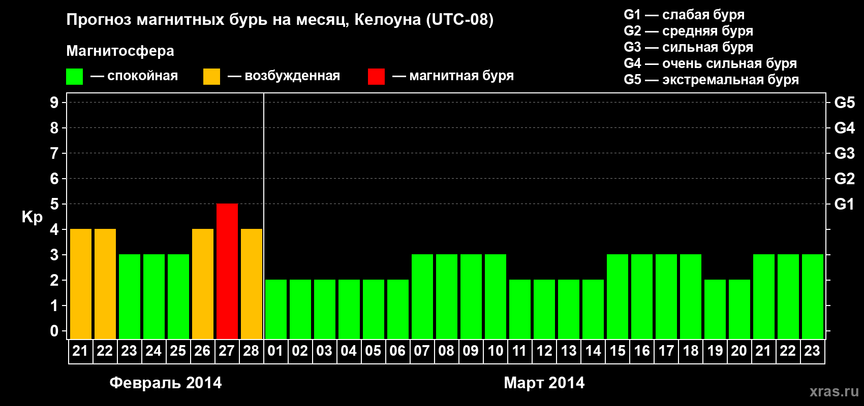 Прогноз максимального суточного геомагнитного индекса Kp на <b>1 месяц</b> (31 день) <b>с 21 февраля по 23 марта 2014 г</b>