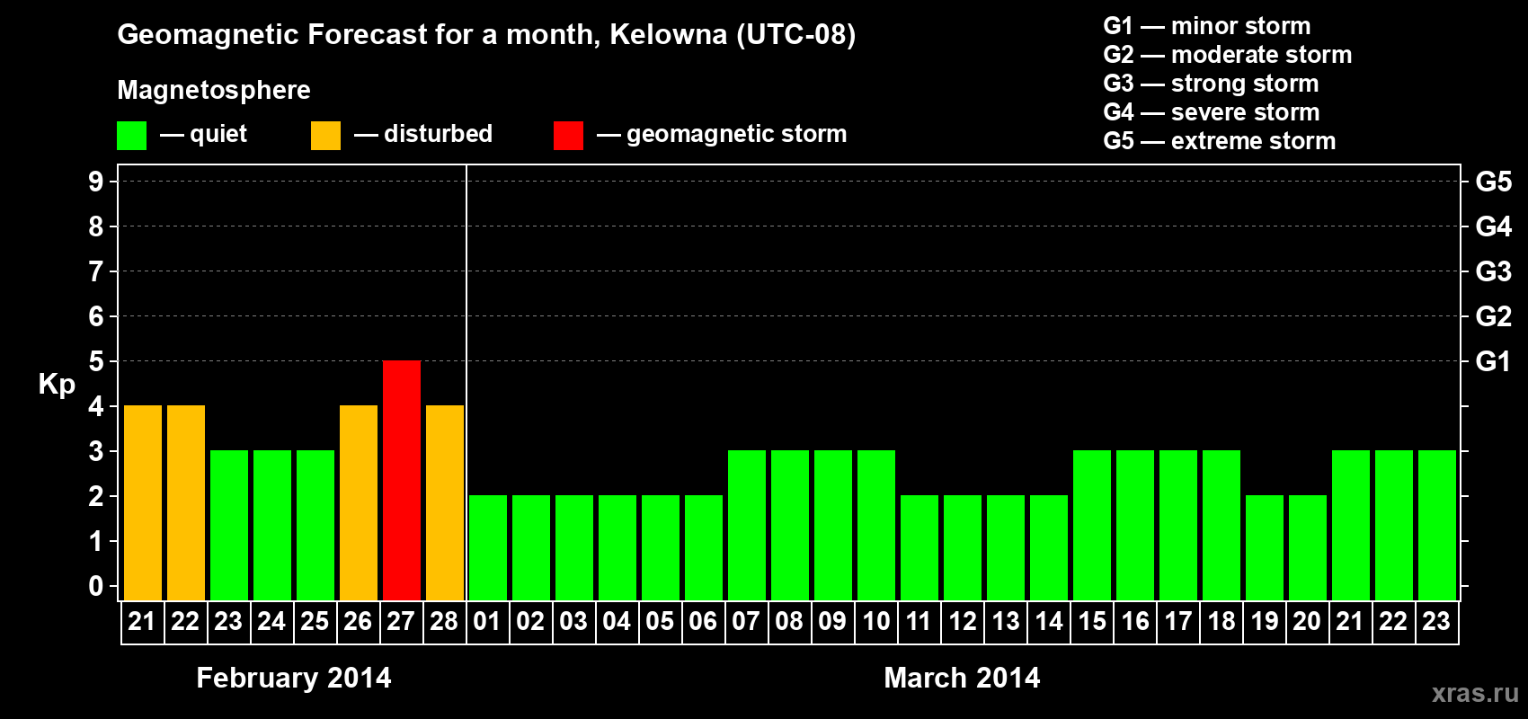 Forecast of the daily maximal value of geomagnetic index Kp for <b>1 month</b> (31 days) <b>from Feb 21, 2014 to Mar 23, 2014</b>