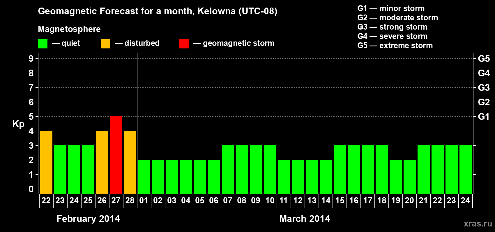 Forecast of the daily maximal value of geomagnetic index Kp for <b>1 month</b> (31 days) <b>from Feb 22, 2014 to Mar 24, 2014</b>