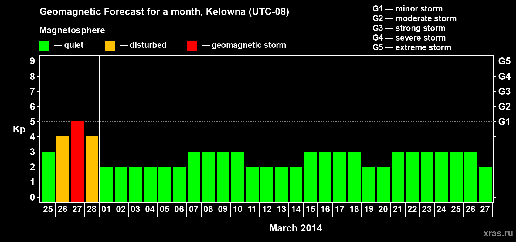Forecast of the daily maximal value of geomagnetic index Kp for <b>1 month</b> (31 days) <b>from Feb 25, 2014 to Mar 27, 2014</b>