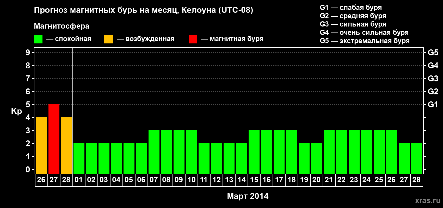 Прогноз максимального суточного геомагнитного индекса Kp на <b>1 месяц</b> (31 день) <b>с 26 февраля по 28 марта 2014 г</b>