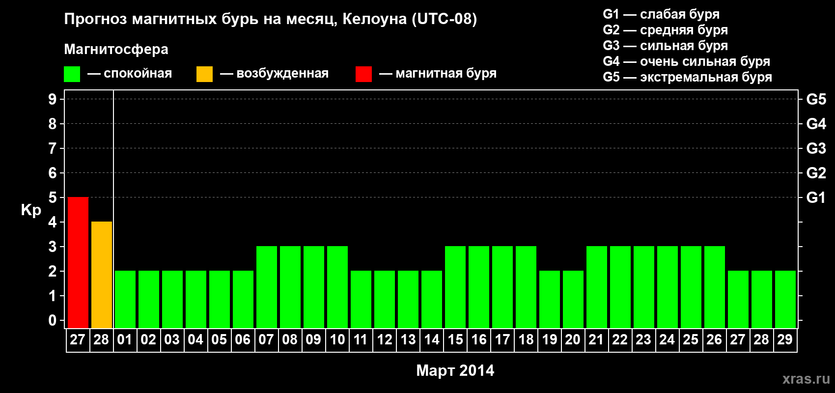 Прогноз максимального суточного геомагнитного индекса Kp на <b>1 месяц</b> (31 день) <b>с 27 февраля по 29 марта 2014 г</b>