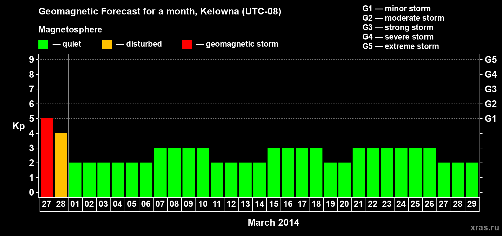 Forecast of the daily maximal value of geomagnetic index Kp for <b>1 month</b> (31 days) <b>from Feb 27, 2014 to Mar 29, 2014</b>