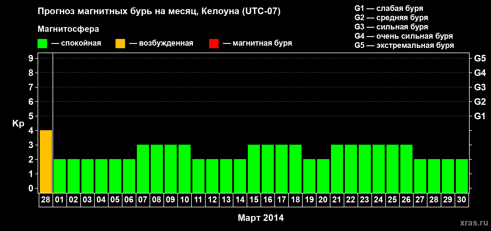 Прогноз максимального суточного геомагнитного индекса Kp на <b>1 месяц</b> (31 день) <b>с 28 февраля по 30 марта 2014 г</b>