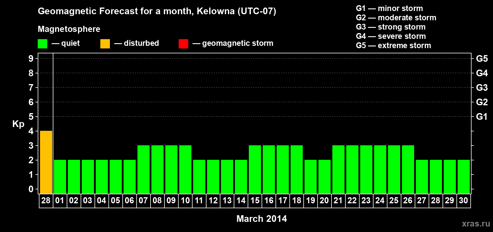 Forecast of the daily maximal value of geomagnetic index Kp for <b>1 month</b> (31 days) <b>from Feb 28, 2014 to Mar 30, 2014</b>