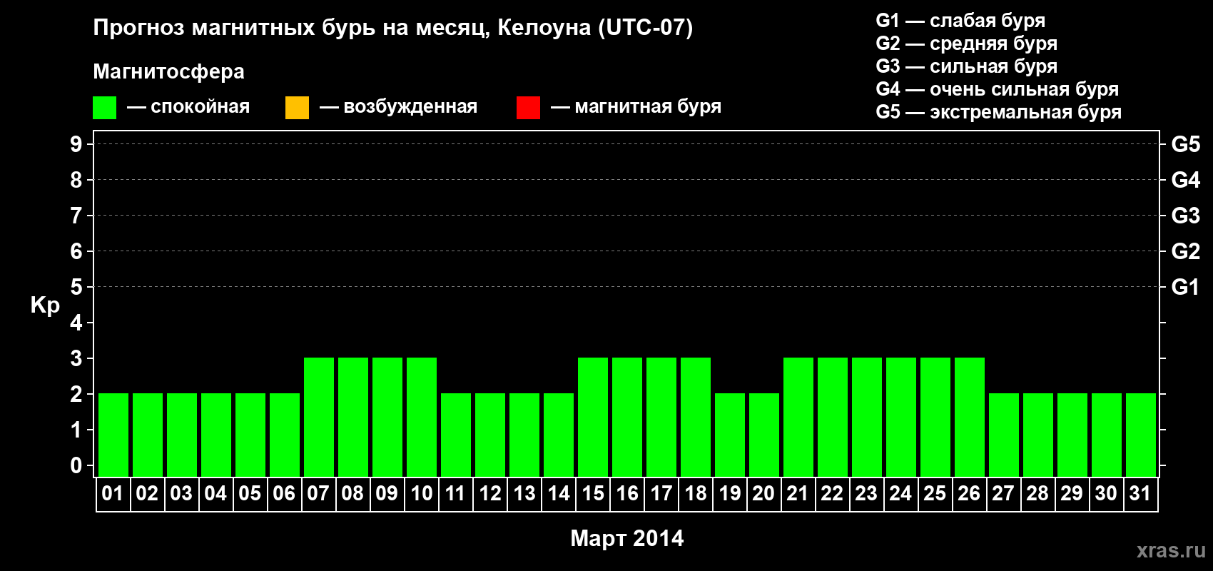 Прогноз максимального суточного геомагнитного индекса Kp на <b>1 месяц</b> (31 день) <b>с 01 марта по 31 марта 2014 г</b>