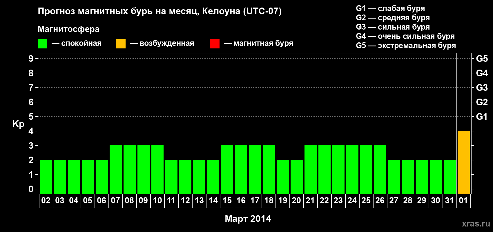 Прогноз максимального суточного геомагнитного индекса Kp на <b>1 месяц</b> (31 день) <b>с 02 марта по 01 апреля 2014 г</b>
