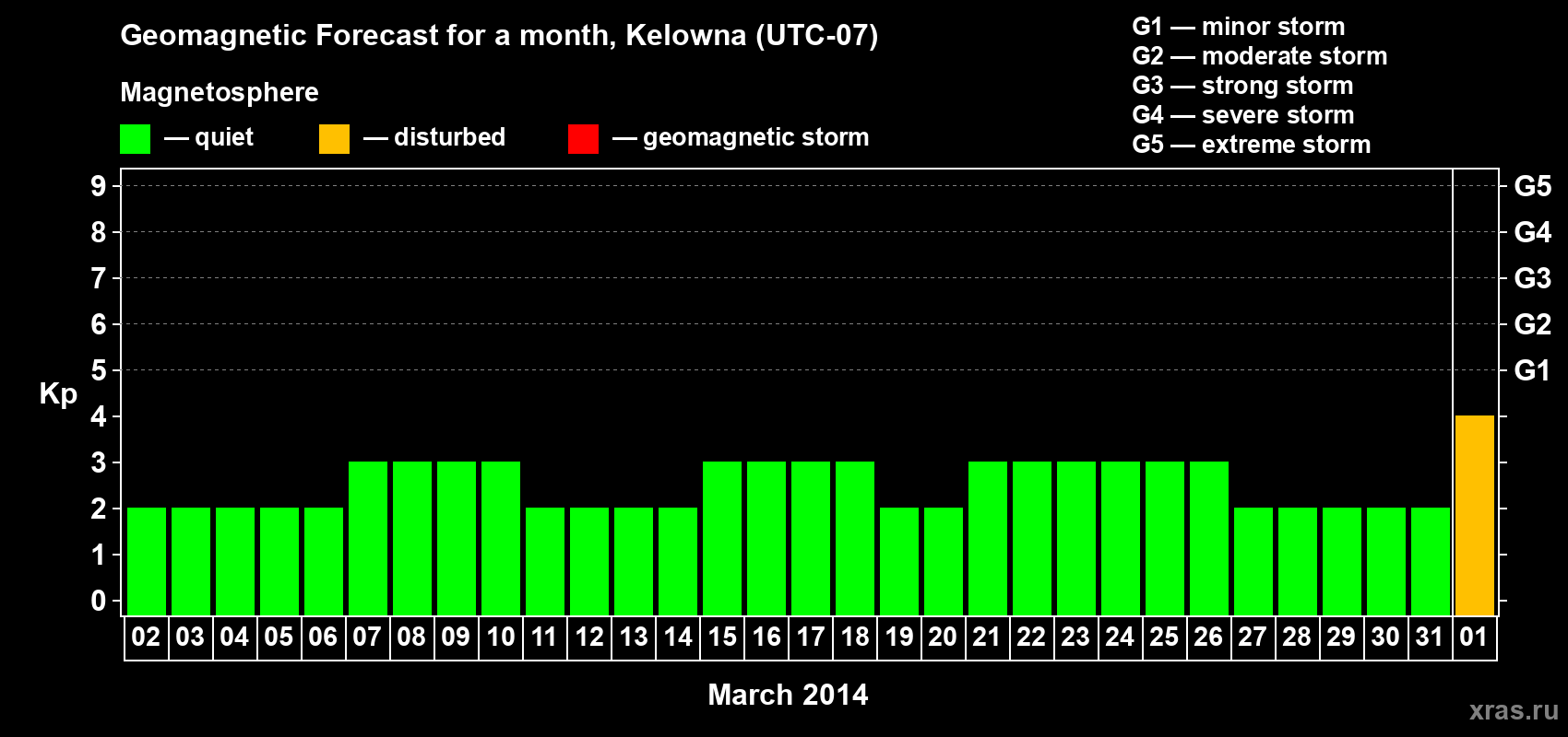 Forecast of the daily maximal value of geomagnetic index Kp for <b>1 month</b> (31 days) <b>from Mar 02, 2014 to Apr 01, 2014</b>