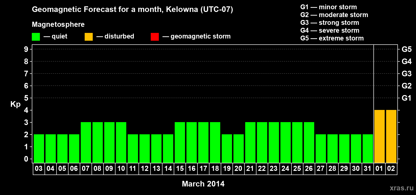 Forecast of the daily maximal value of geomagnetic index Kp for <b>1 month</b> (31 days) <b>from Mar 03, 2014 to Apr 02, 2014</b>