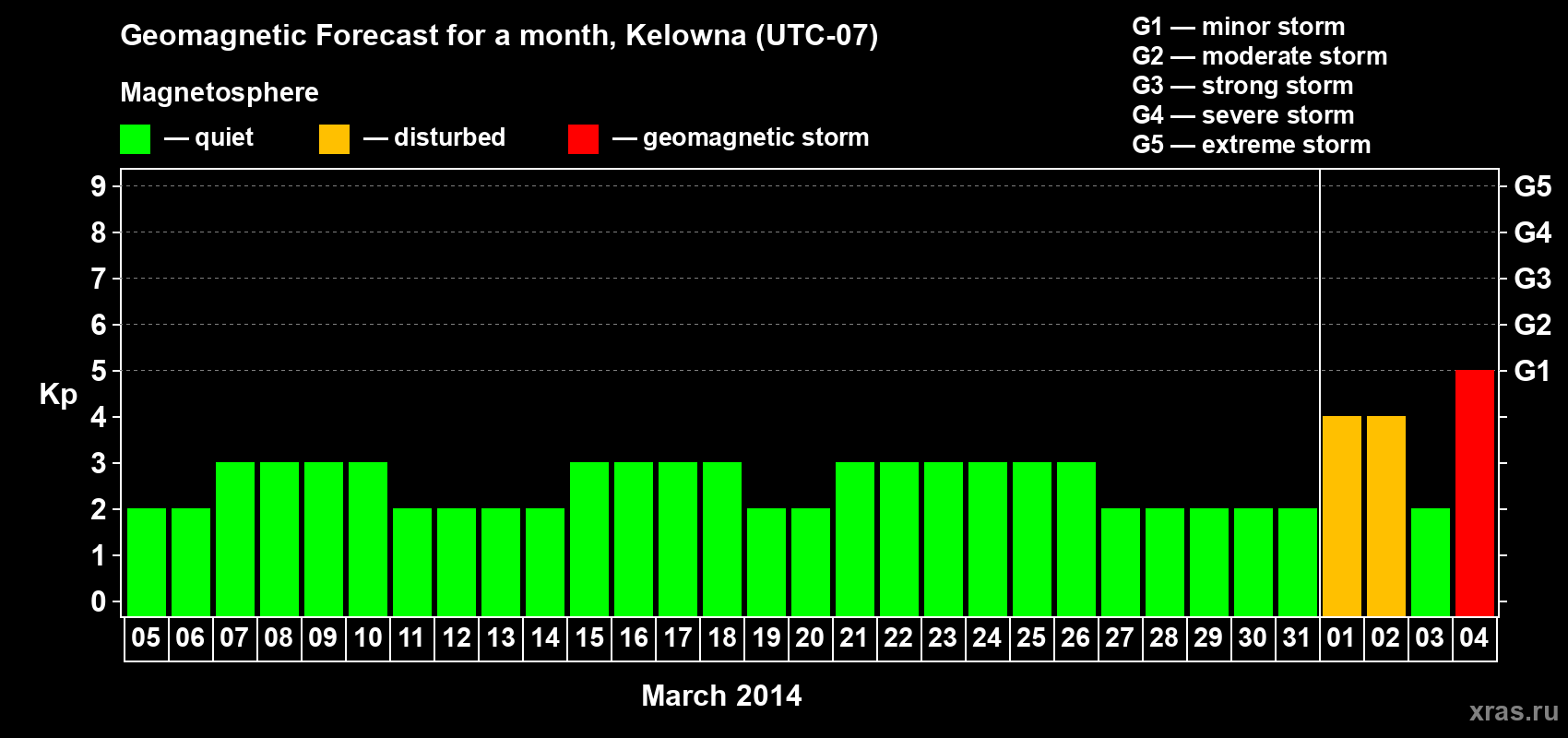 Forecast of the daily maximal value of geomagnetic index Kp for <b>1 month</b> (31 days) <b>from Mar 05, 2014 to Apr 04, 2014</b>