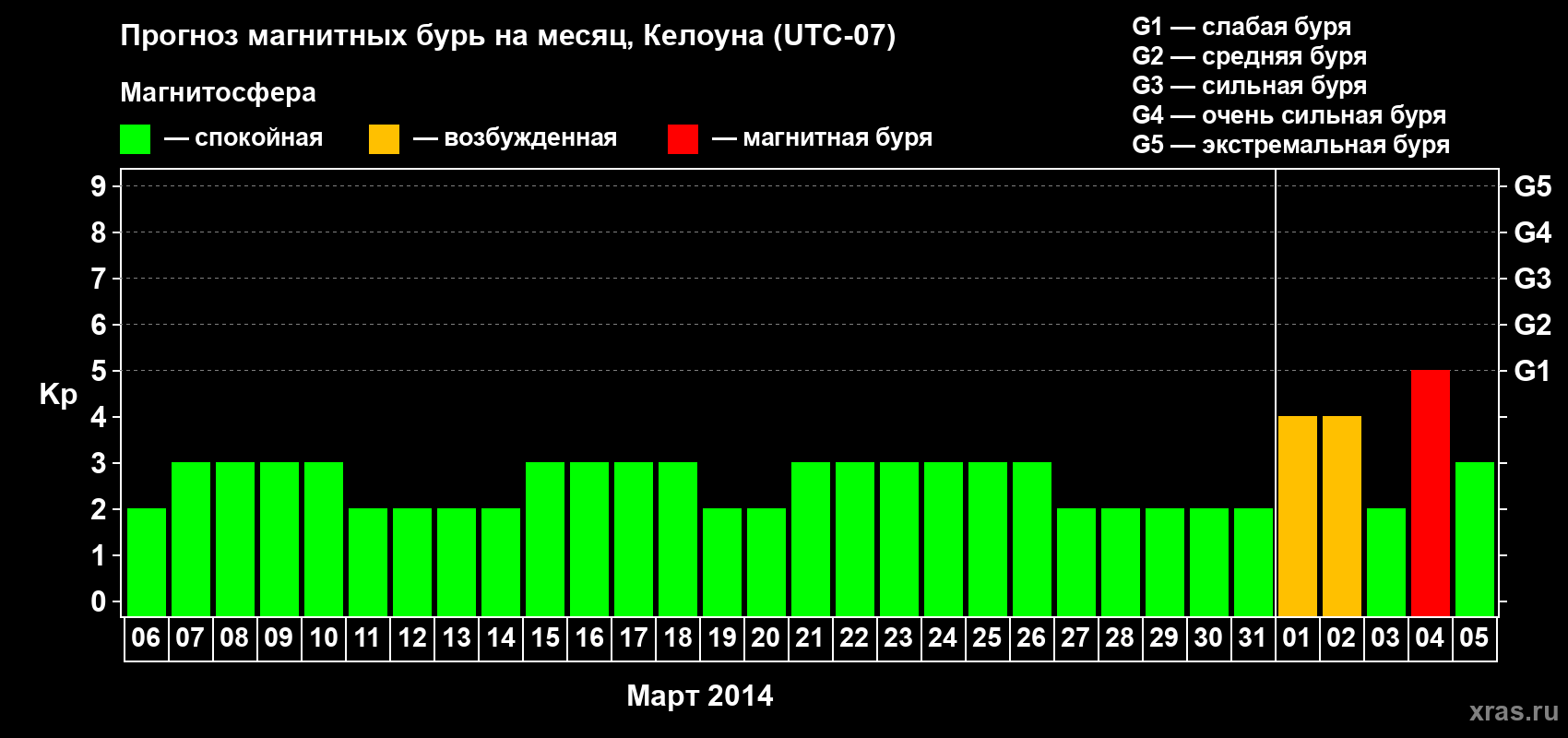 Прогноз максимального суточного геомагнитного индекса Kp на <b>1 месяц</b> (31 день) <b>с 06 марта по 05 апреля 2014 г</b>