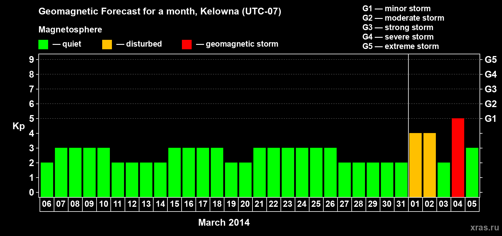 Forecast of the daily maximal value of geomagnetic index Kp for <b>1 month</b> (31 days) <b>from Mar 06, 2014 to Apr 05, 2014</b>