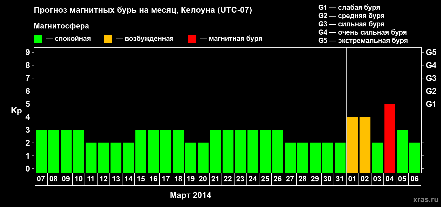 Прогноз максимального суточного геомагнитного индекса Kp на <b>1 месяц</b> (31 день) <b>с 07 марта по 06 апреля 2014 г</b>