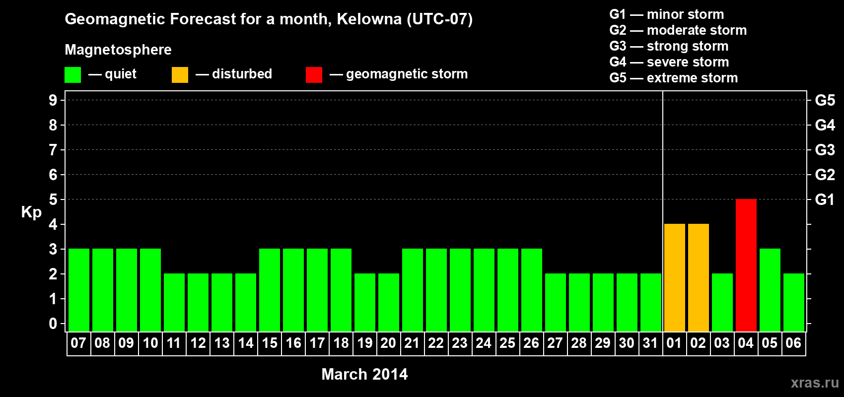 Forecast of the daily maximal value of geomagnetic index Kp for <b>1 month</b> (31 days) <b>from Mar 07, 2014 to Apr 06, 2014</b>