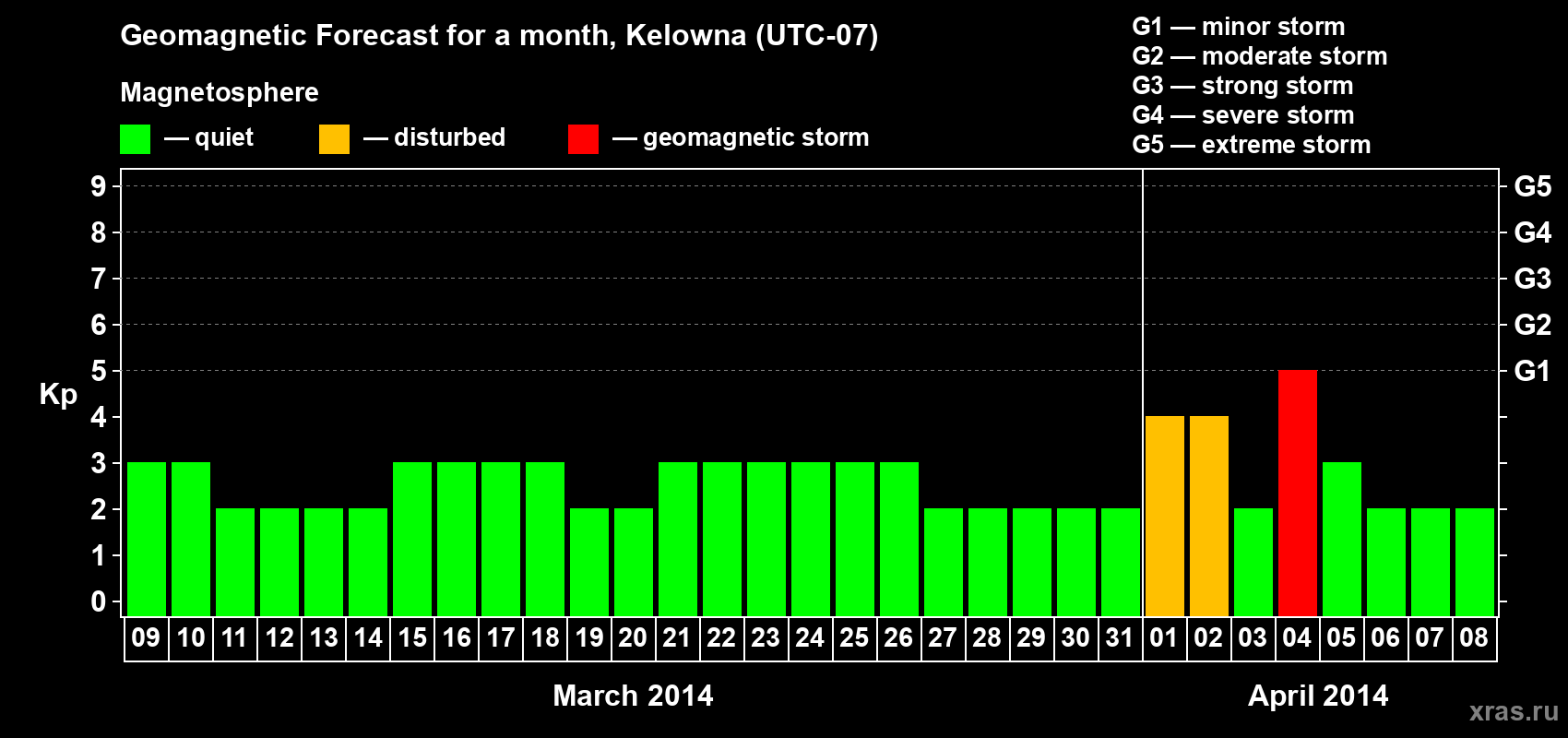 Forecast of the daily maximal value of geomagnetic index Kp for <b>1 month</b> (31 days) <b>from Mar 09, 2014 to Apr 08, 2014</b>