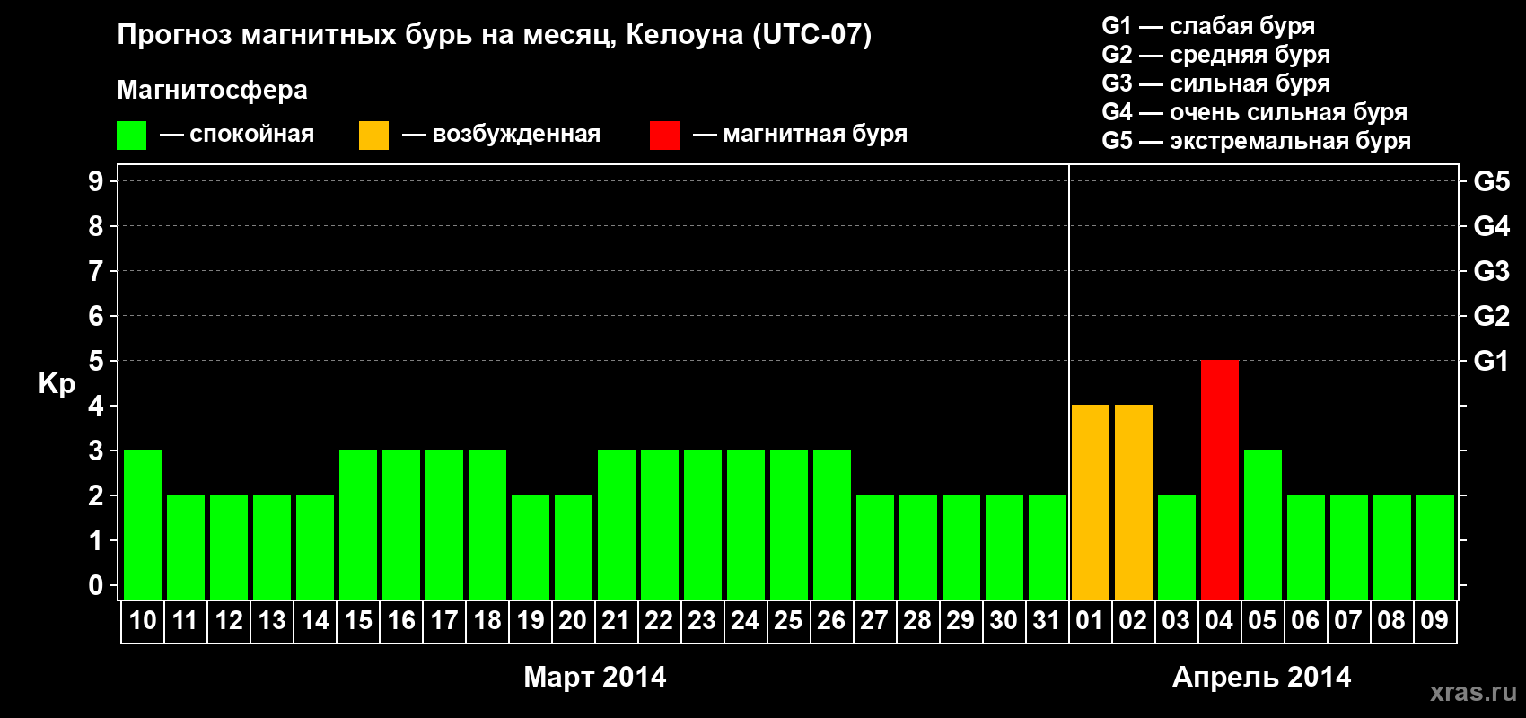 Прогноз максимального суточного геомагнитного индекса Kp на <b>1 месяц</b> (31 день) <b>с 10 марта по 09 апреля 2014 г</b>