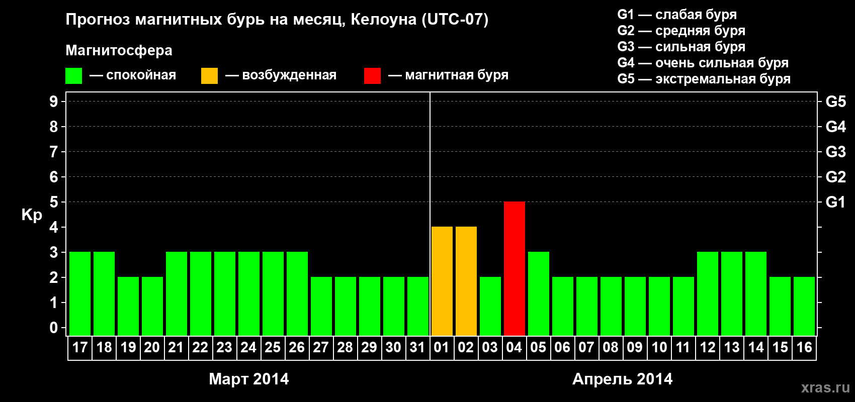 Прогноз максимального суточного геомагнитного индекса Kp на <b>1 месяц</b> (31 день) <b>с 17 марта по 16 апреля 2014 г</b>