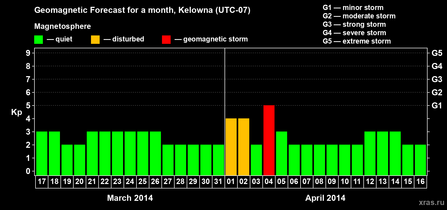 Forecast of the daily maximal value of geomagnetic index Kp for <b>1 month</b> (31 days) <b>from Mar 17, 2014 to Apr 16, 2014</b>