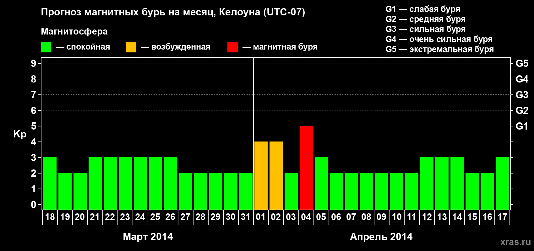 Прогноз максимального суточного геомагнитного индекса Kp на <b>1 месяц</b> (31 день) <b>с 18 марта по 17 апреля 2014 г</b>