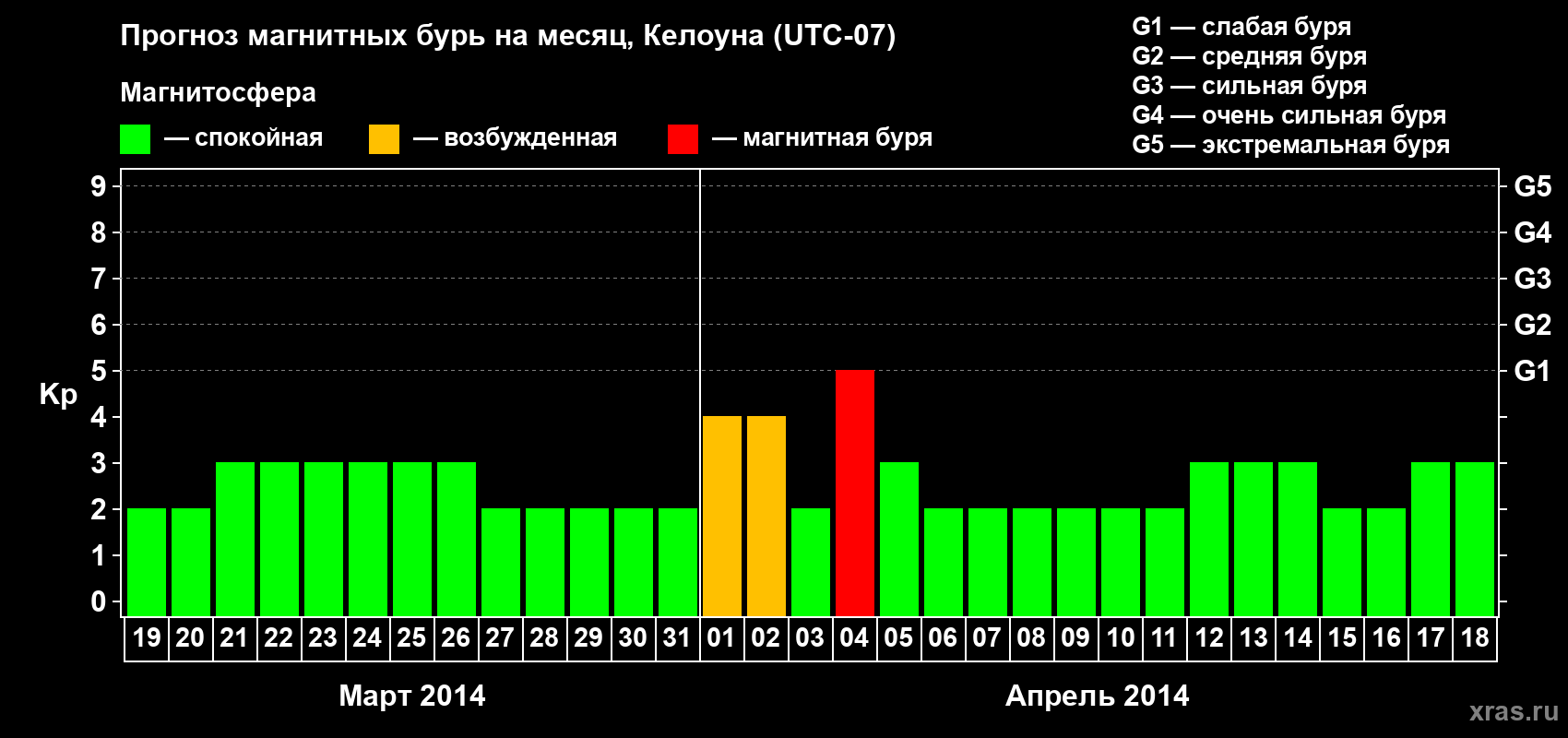 Прогноз максимального суточного геомагнитного индекса Kp на <b>1 месяц</b> (31 день) <b>с 19 марта по 18 апреля 2014 г</b>