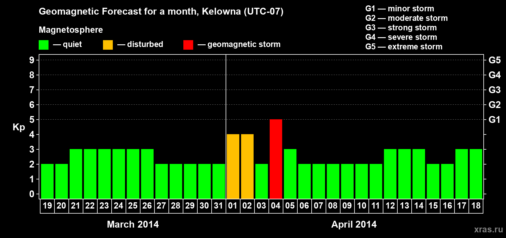 Forecast of the daily maximal value of geomagnetic index Kp for <b>1 month</b> (31 days) <b>from Mar 19, 2014 to Apr 18, 2014</b>
