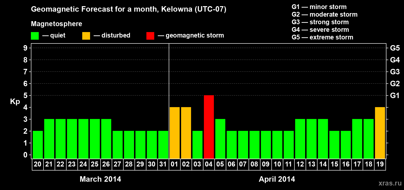 Forecast of the daily maximal value of geomagnetic index Kp for <b>1 month</b> (31 days) <b>from Mar 20, 2014 to Apr 19, 2014</b>