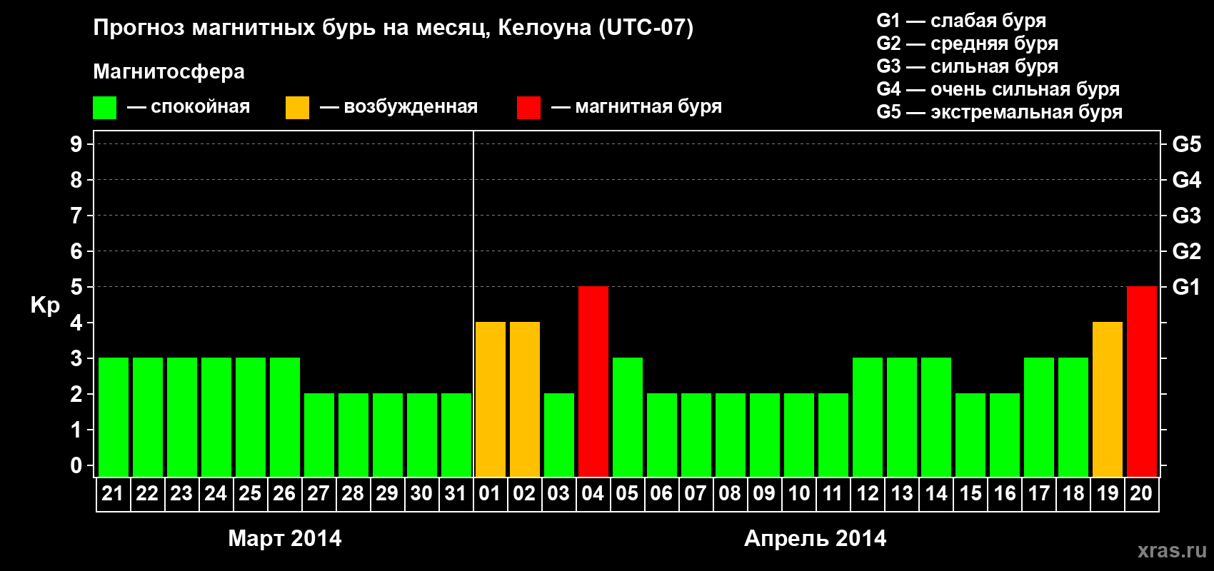 Прогноз максимального суточного геомагнитного индекса Kp на <b>1 месяц</b> (31 день) <b>с 21 марта по 20 апреля 2014 г</b>