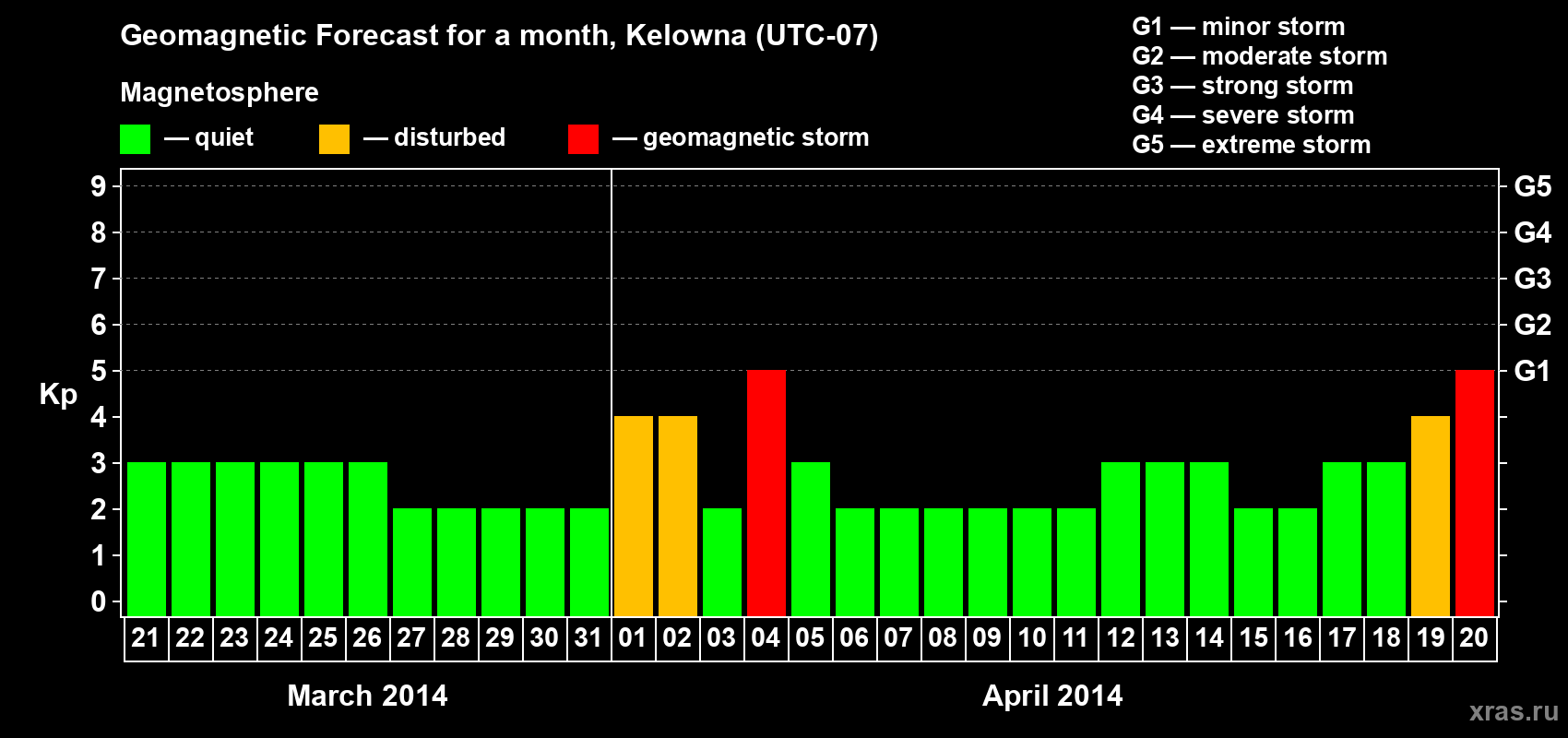 Forecast of the daily maximal value of geomagnetic index Kp for <b>1 month</b> (31 days) <b>from Mar 21, 2014 to Apr 20, 2014</b>