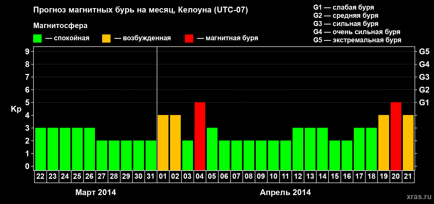 Прогноз максимального суточного геомагнитного индекса Kp на <b>1 месяц</b> (31 день) <b>с 22 марта по 21 апреля 2014 г</b>