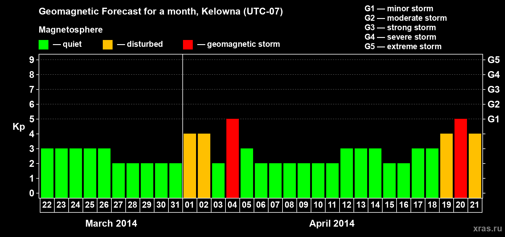 Forecast of the daily maximal value of geomagnetic index Kp for <b>1 month</b> (31 days) <b>from Mar 22, 2014 to Apr 21, 2014</b>