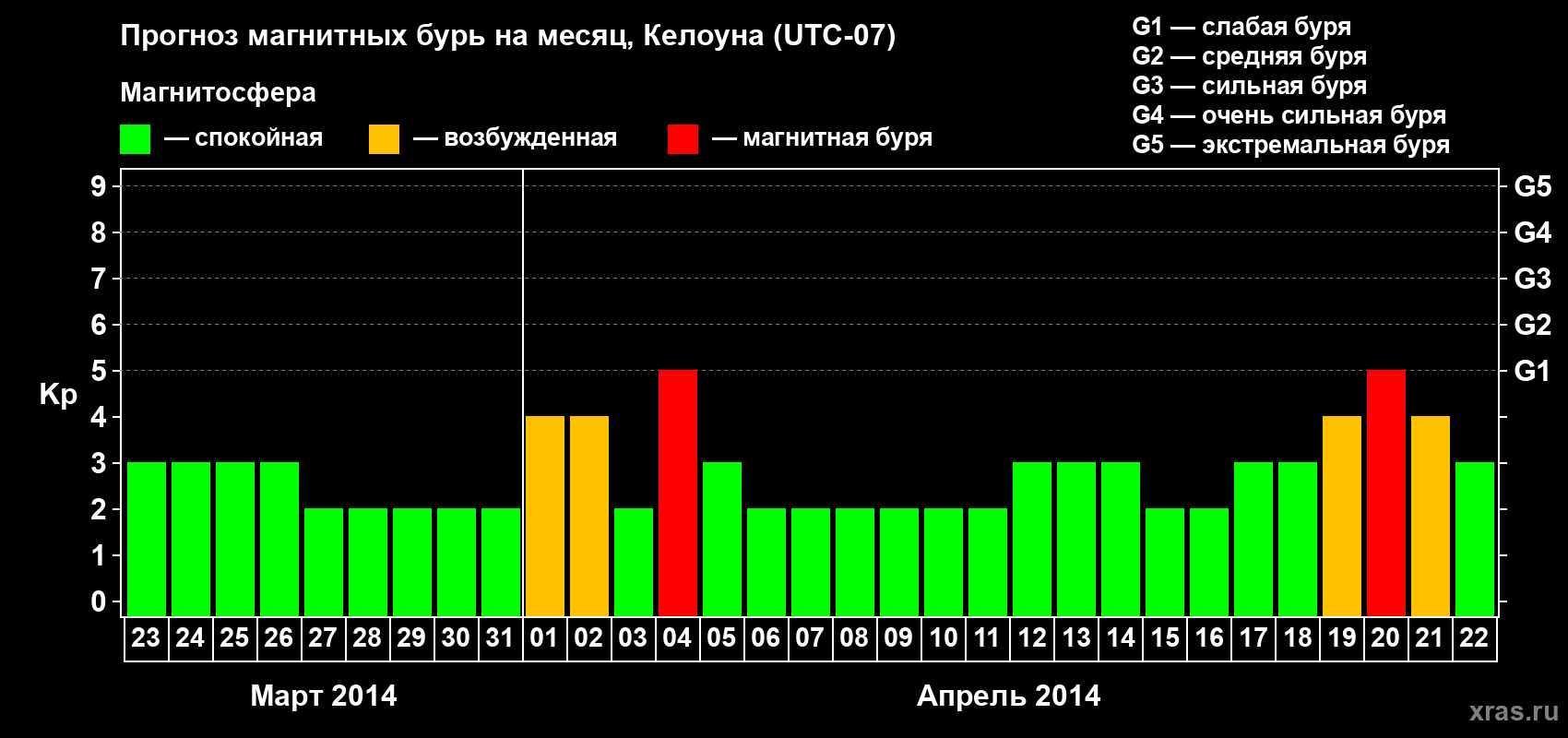 Прогноз максимального суточного геомагнитного индекса Kp на <b>1 месяц</b> (31 день) <b>с 23 марта по 22 апреля 2014 г</b>
