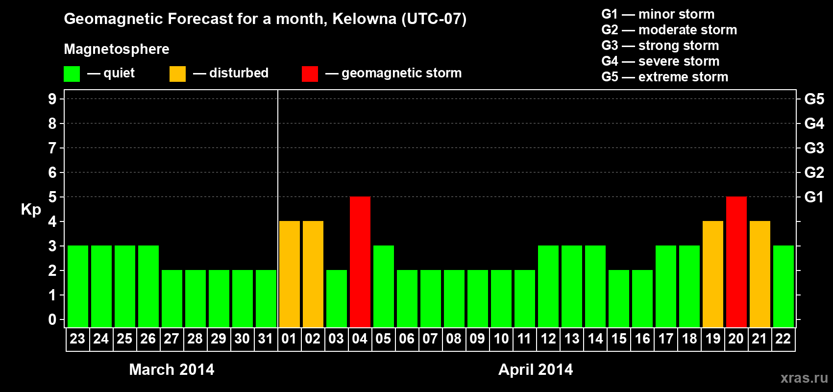 Forecast of the daily maximal value of geomagnetic index Kp for <b>1 month</b> (31 days) <b>from Mar 23, 2014 to Apr 22, 2014</b>