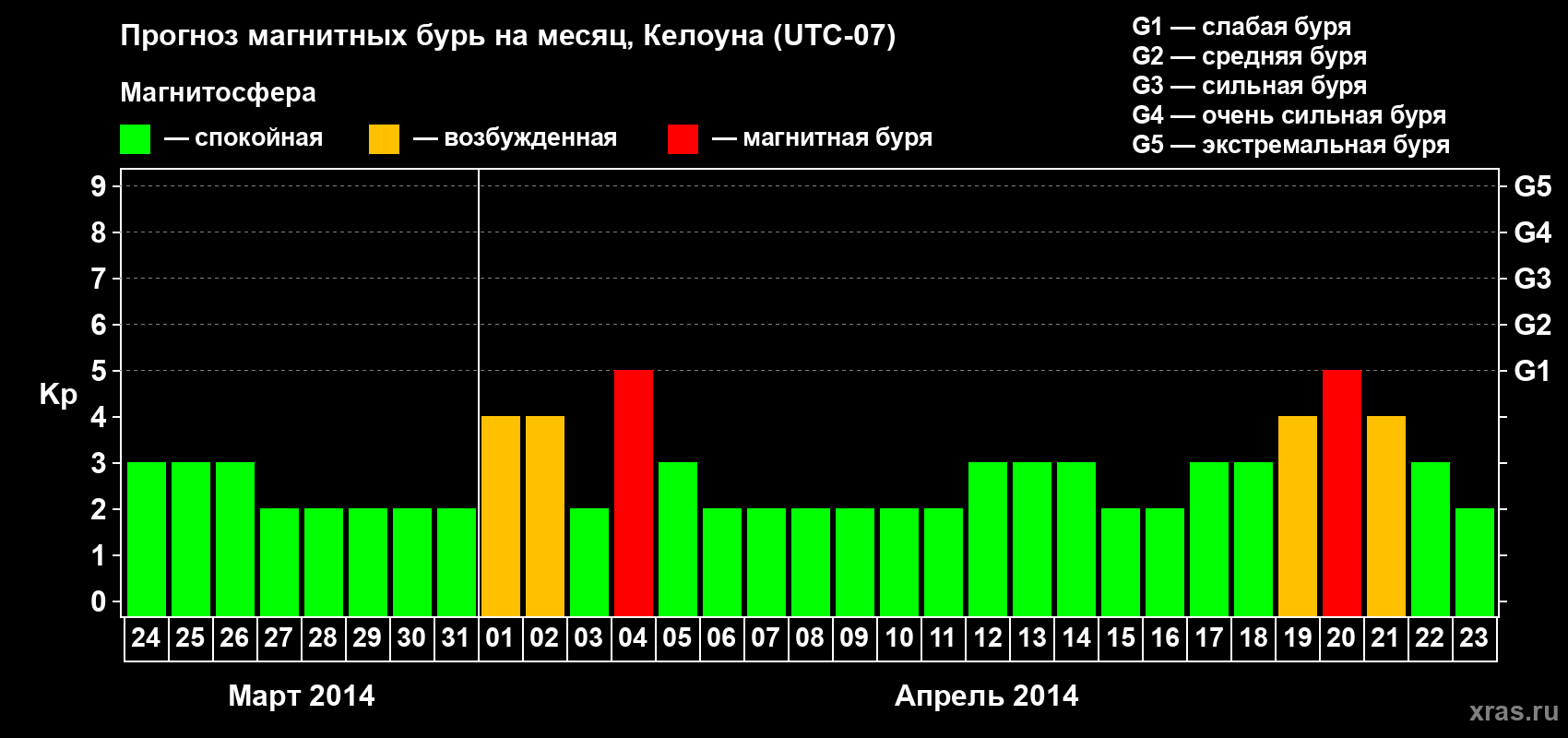 Прогноз максимального суточного геомагнитного индекса Kp на <b>1 месяц</b> (31 день) <b>с 24 марта по 23 апреля 2014 г</b>